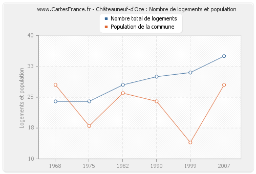 Châteauneuf-d'Oze : Nombre de logements et population