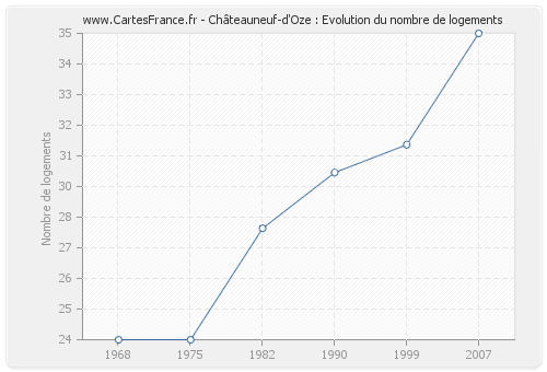 Châteauneuf-d'Oze : Evolution du nombre de logements