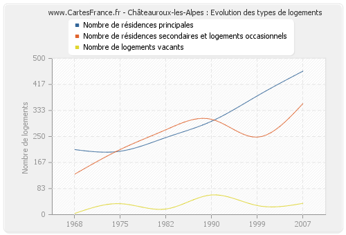 Châteauroux-les-Alpes : Evolution des types de logements