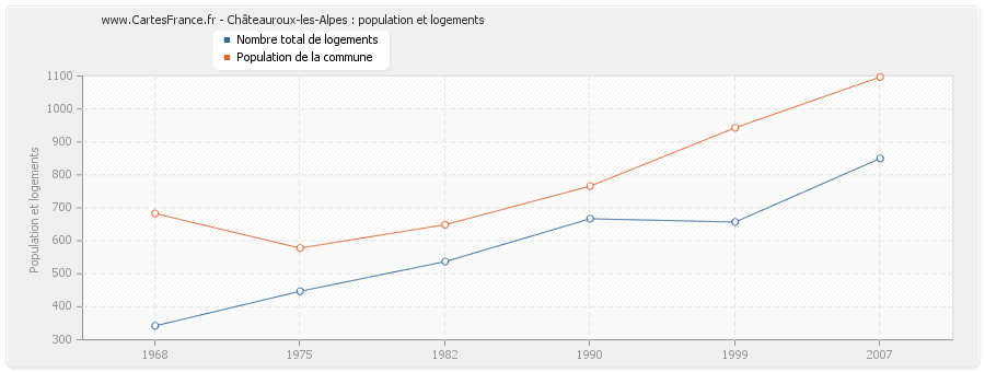 Châteauroux-les-Alpes : population et logements