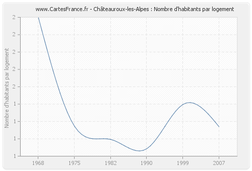 Châteauroux-les-Alpes : Nombre d'habitants par logement