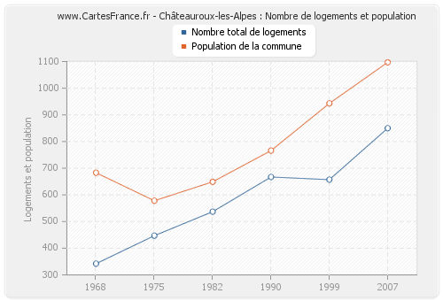 Châteauroux-les-Alpes : Nombre de logements et population