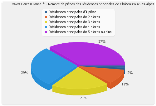 Nombre de pièces des résidences principales de Châteauroux-les-Alpes