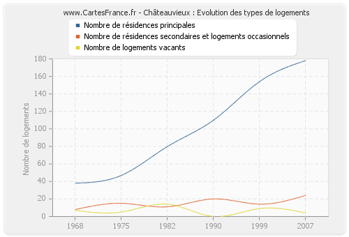 Châteauvieux : Evolution des types de logements