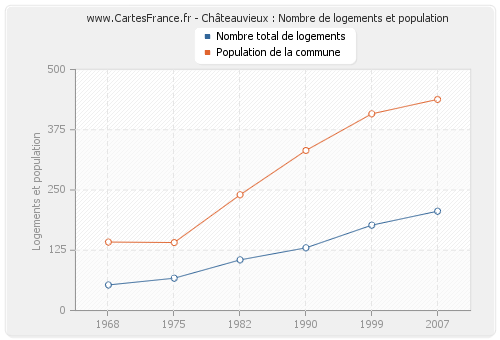 Châteauvieux : Nombre de logements et population
