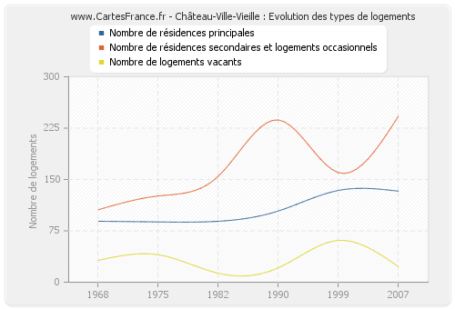 Château-Ville-Vieille : Evolution des types de logements