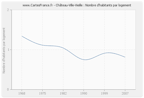Château-Ville-Vieille : Nombre d'habitants par logement