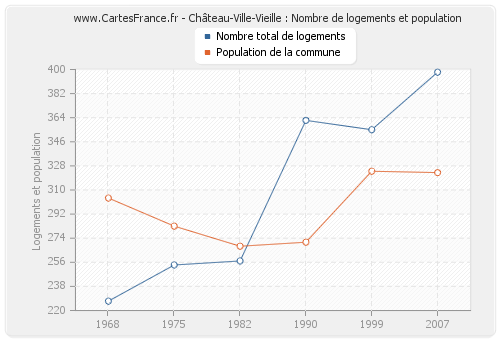 Château-Ville-Vieille : Nombre de logements et population
