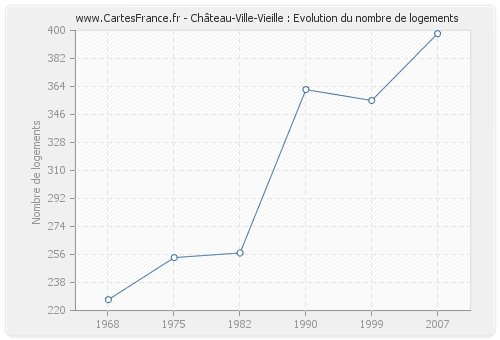 Château-Ville-Vieille : Evolution du nombre de logements