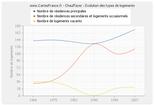 Chauffayer : Evolution des types de logements