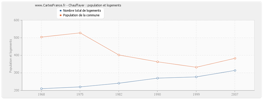 Chauffayer : population et logements