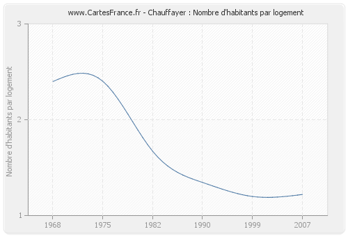 Chauffayer : Nombre d'habitants par logement