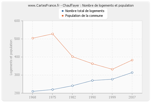 Chauffayer : Nombre de logements et population