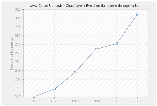 Chauffayer : Evolution du nombre de logements