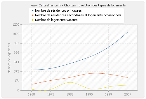 Chorges : Evolution des types de logements