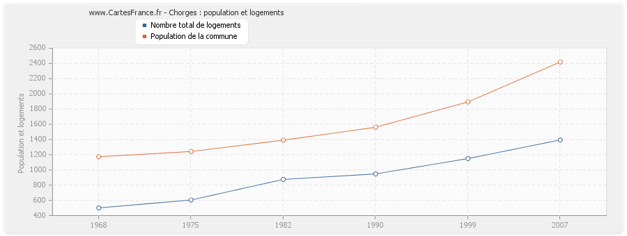 Chorges : population et logements