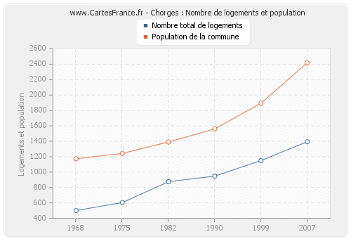 Chorges : Nombre de logements et population