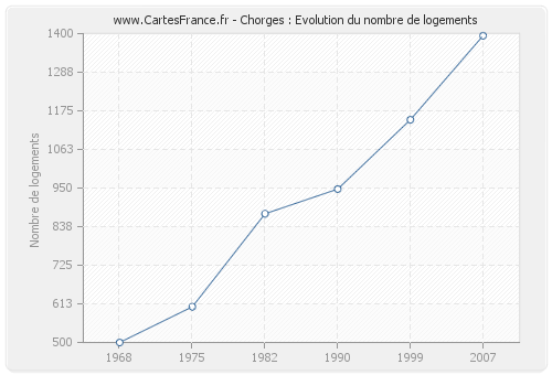 Chorges : Evolution du nombre de logements