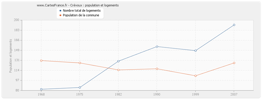 Crévoux : population et logements