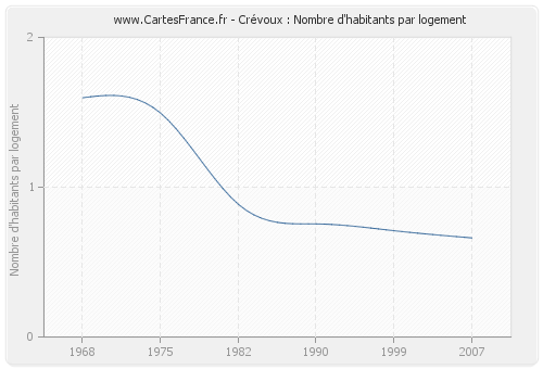 Crévoux : Nombre d'habitants par logement