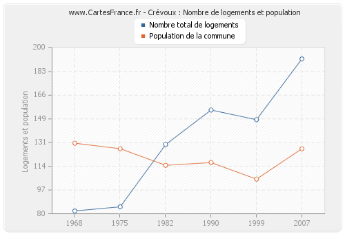 Crévoux : Nombre de logements et population