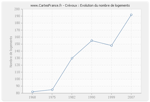 Crévoux : Evolution du nombre de logements