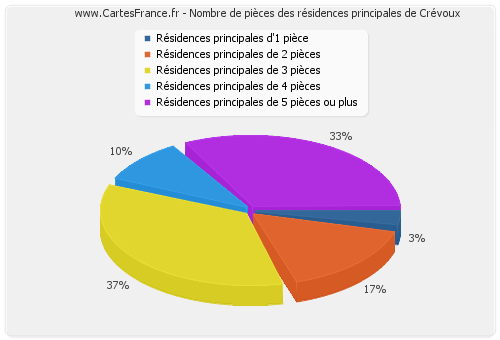 Nombre de pièces des résidences principales de Crévoux