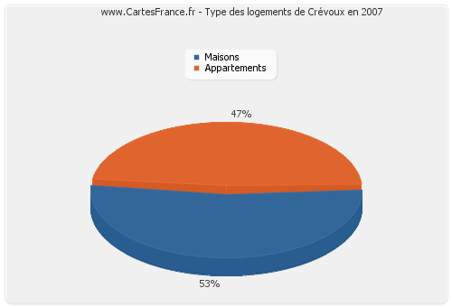 Type des logements de Crévoux en 2007