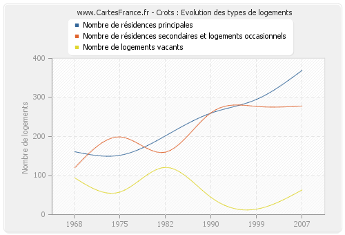 Crots : Evolution des types de logements