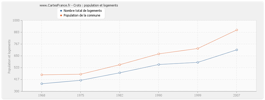 Crots : population et logements