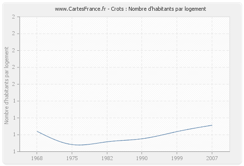 Crots : Nombre d'habitants par logement