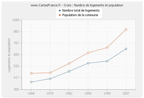 Crots : Nombre de logements et population