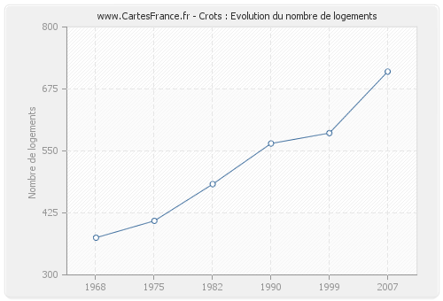 Crots : Evolution du nombre de logements