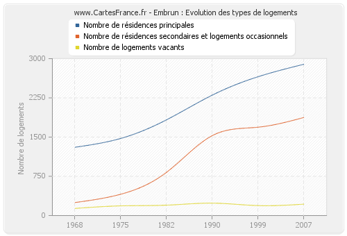 Embrun : Evolution des types de logements