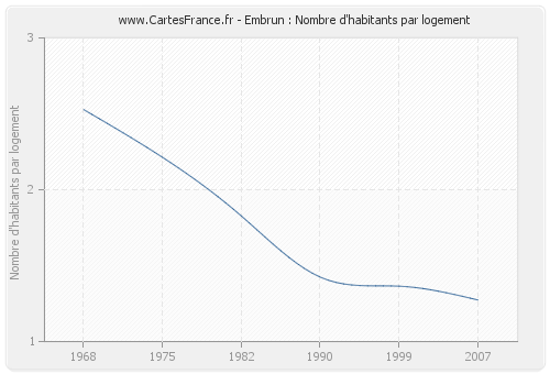 Embrun : Nombre d'habitants par logement