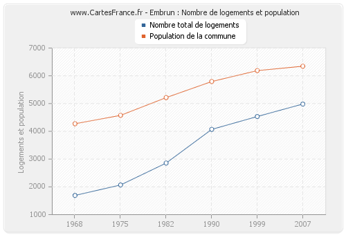 Embrun : Nombre de logements et population