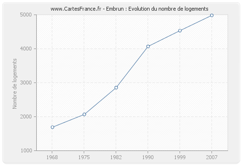 Embrun : Evolution du nombre de logements