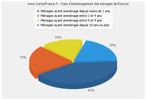 Date d'emménagement des ménages d'Éourres