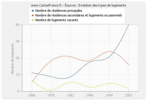 Éourres : Evolution des types de logements