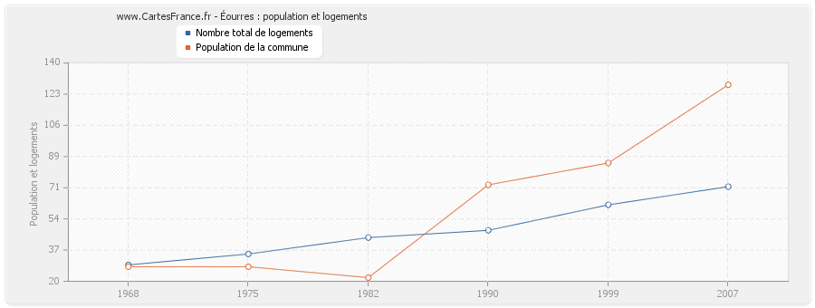 Éourres : population et logements