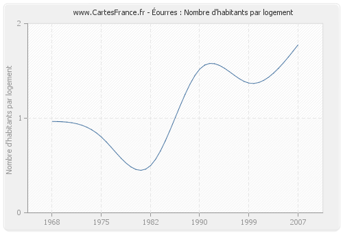 Éourres : Nombre d'habitants par logement