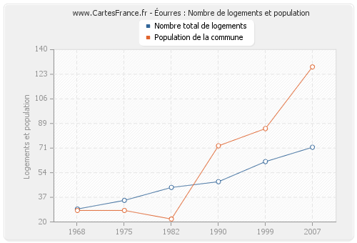 Éourres : Nombre de logements et population