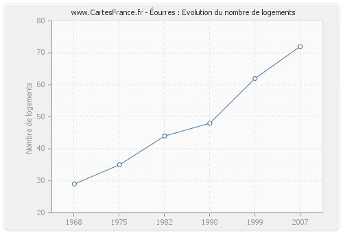 Éourres : Evolution du nombre de logements