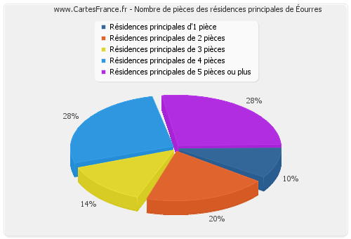 Nombre de pièces des résidences principales d'Éourres