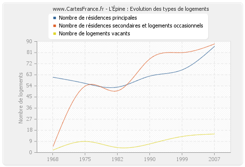 L'Épine : Evolution des types de logements