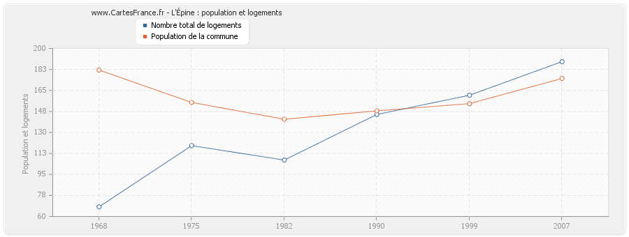 L'Épine : population et logements