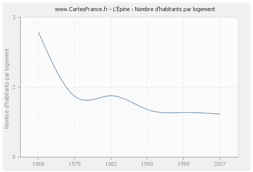 L'Épine : Nombre d'habitants par logement