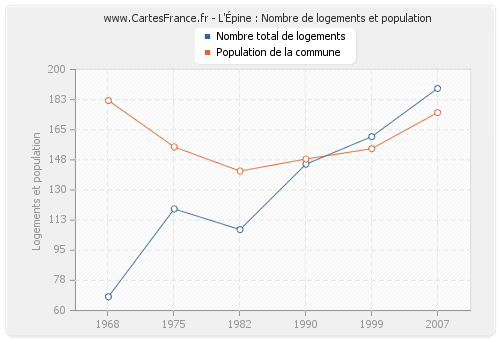 L'Épine : Nombre de logements et population