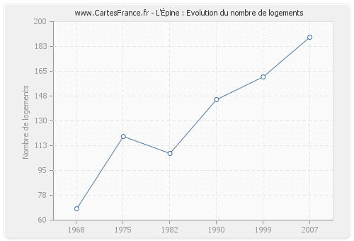 L'Épine : Evolution du nombre de logements