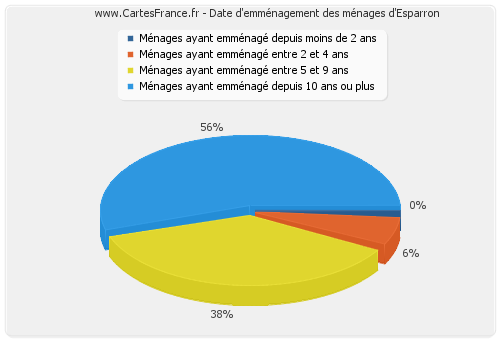 Date d'emménagement des ménages d'Esparron